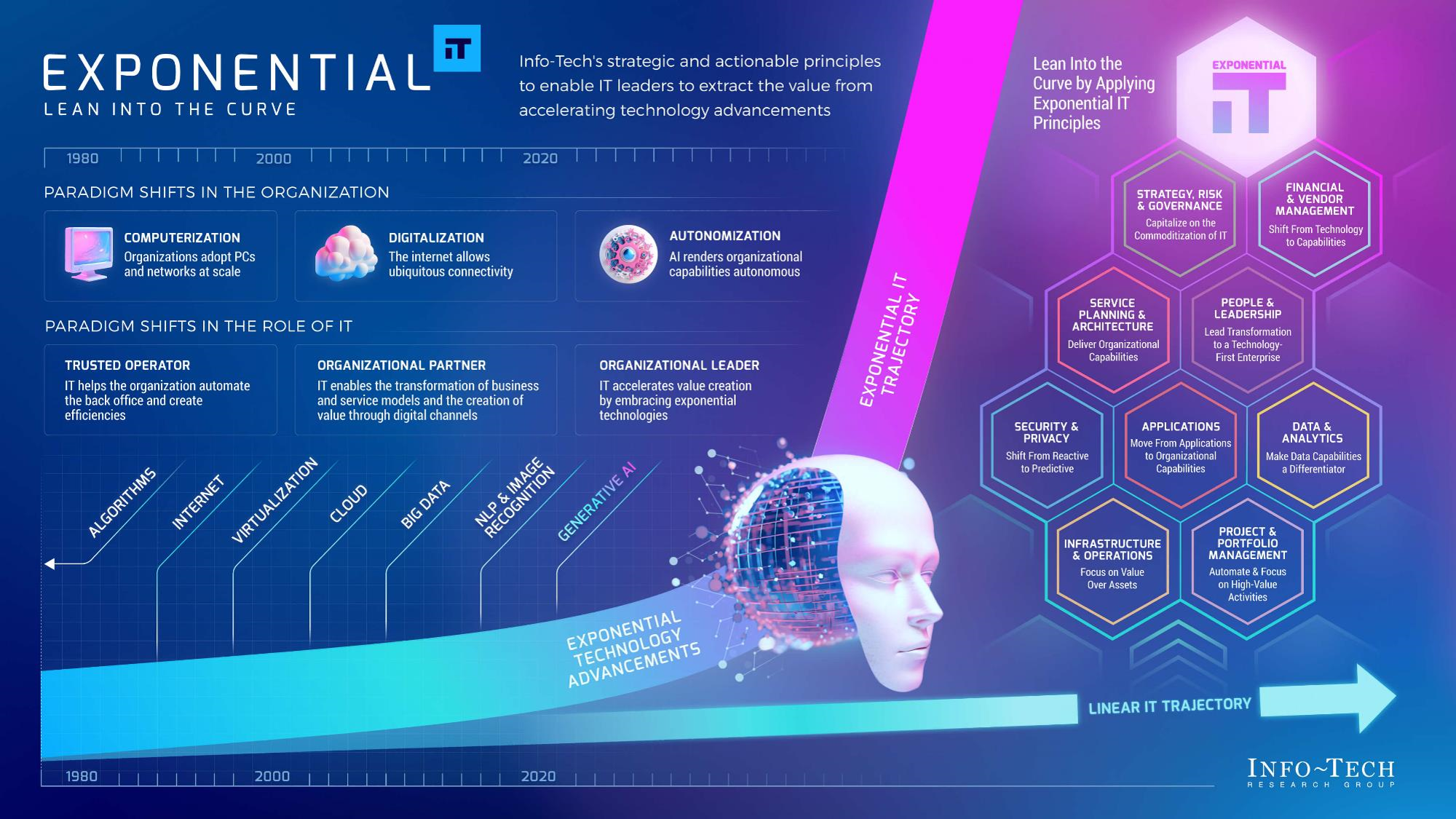 Infographic titled 'Exponential IT - Lean into the curve', 'Info-Tech's strategic and actionable principles to enable IT leaders to extract the value from accelerating technology advancements.' On the left side is a timeline of paradigm shifts in IT with a graph noting 'Generative AI' as the flashpoint for 'Exponential IT Trajectory'. On the right is a list of principles, 'Lean into the Curve by Applying Exponential IT Principles'.