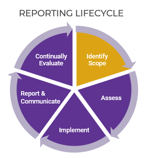 A diagram of reporting lifecycle.