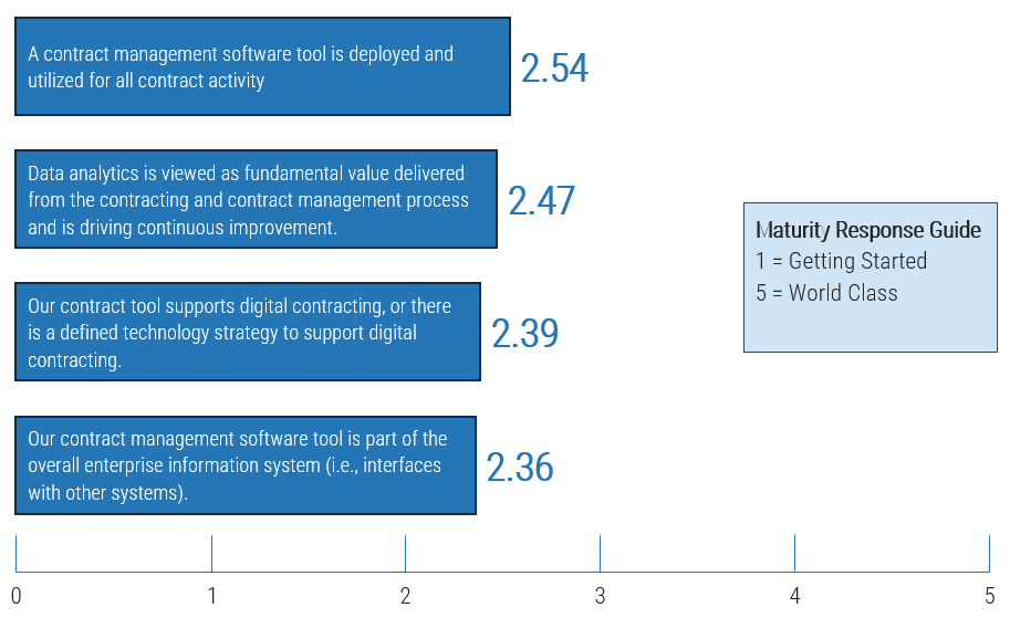 Chart showing the current state of Information Technology and Knowledge Management