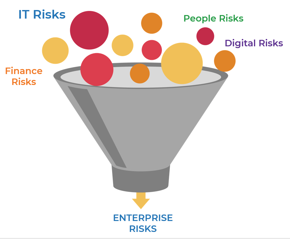 Multiple types of risk, 'Finance', 'IT', 'People', and 'Digital', funneling into 'ENTERPRISE RISKS'.