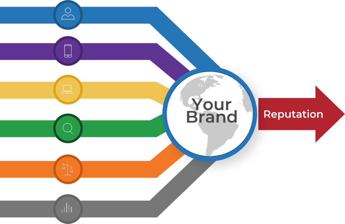 Arrows of multiple colors coalescing in an Earth labelled 'Your Brand', and then a red arrow that reads 'Reputation' points to the terms on the right.