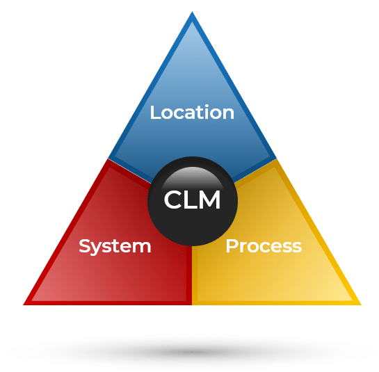 CLM triangle bringing together location, system and process