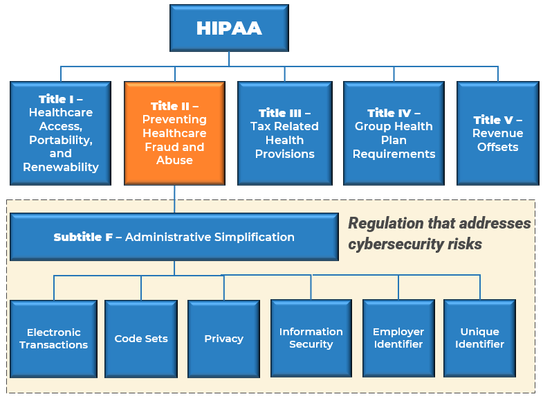 HIPAA Title II addresses the most serious risks