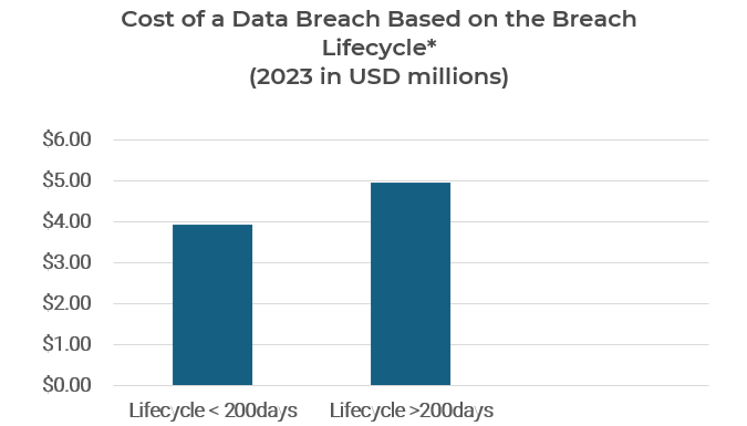 Cost of a Data Breach Based on the Breach