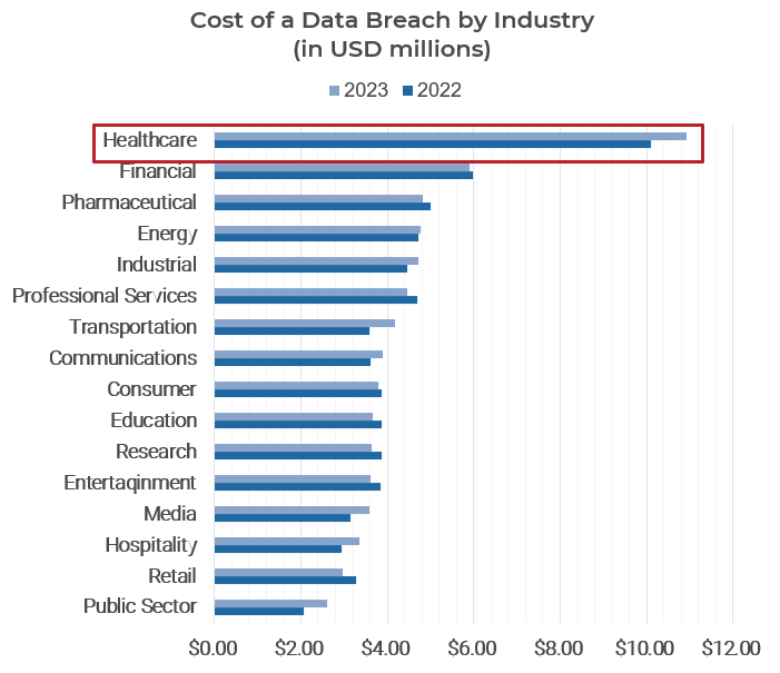 Cost of a Data Breach by Industry