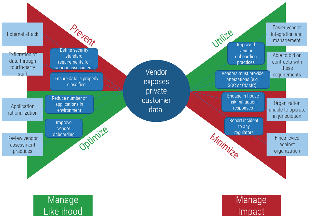 Example of a third-party risk mapped onto the diagram on the previous slide, but with potential upsides mapped out as well. The central risk event is 'Vendor exposes private customer data'. Possible Sources of the downside are 'External Attack' with likelihood prevention method 'Define security standard requirements for vendor assessment' and 'Exfiltration of data through fourth-party staff' with likelihood prevention method 'Ensure data is properly classified'. Possible Sources of the upside are 'Application rationalization' with likelihood optimization method 'Reduce number of applications in environment' and 'Review vendor assessment practices' with likelihood optimization method 'Improve vendor onboarding'. Possible Repercussions on the downside are 'Organization unable to operate in jurisdiction' with impact minimization method 'Engage in-house risk mitigation responses' and 'Fines levied against organization' with impact minimization method 'Report incident to any regulators'. Possible Repercussions on the upside are 'Easier vendor integration and management' with impact utilization method 'Improved vendor onboarding practices' and 'Able to bid on contracts with these requirements' with impact utilization method 'Vendors must provide attestations (e.g. SOC or CMMC)'.