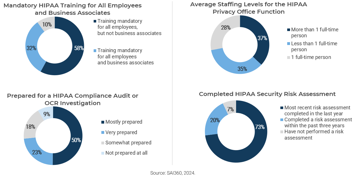 Staffing, audits, training, and assessments are risks