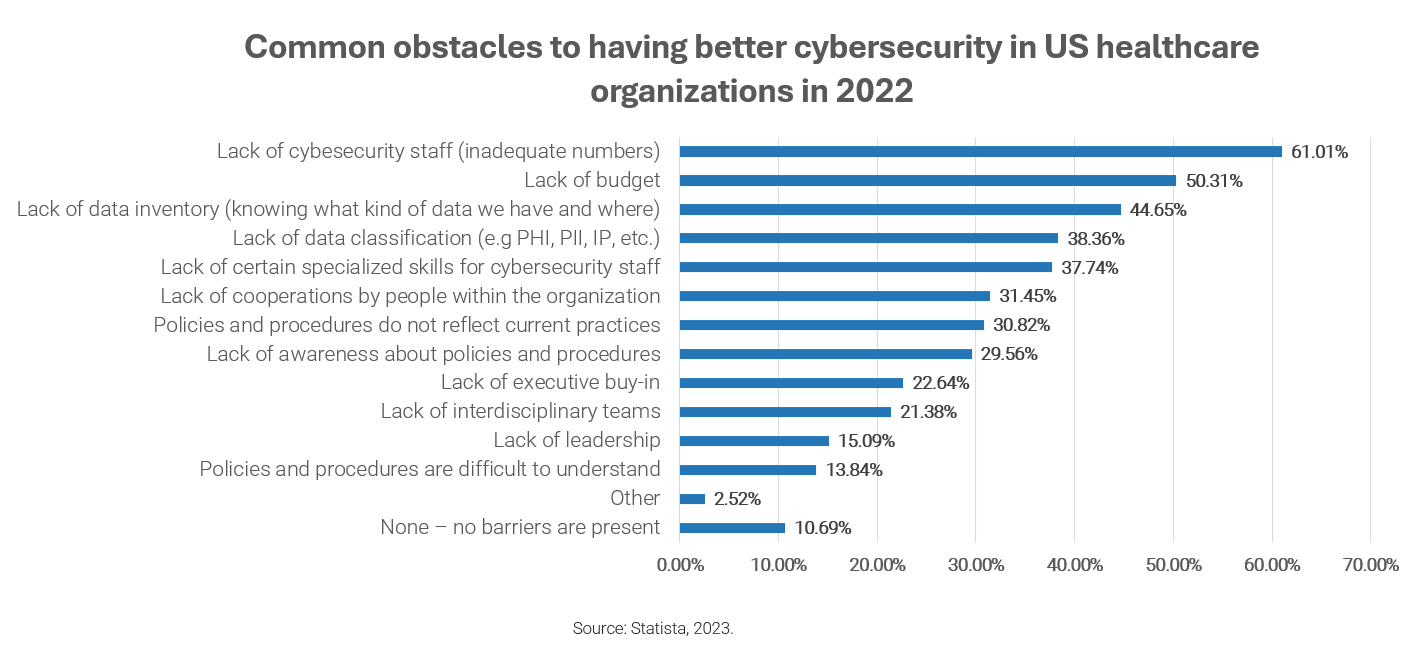 Common obstacles to having better cybersecurity in US healthcare organizations in 2022