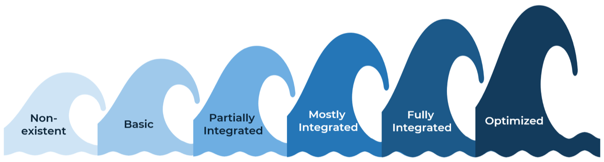 A row of waves starting light and small and becoming taller and darker in steps. The levels are 'Non-existent', 'Basic', 'Partially Integrated', 'Mostly Integrated', 'Fully Integrated', and 'Optimized'.