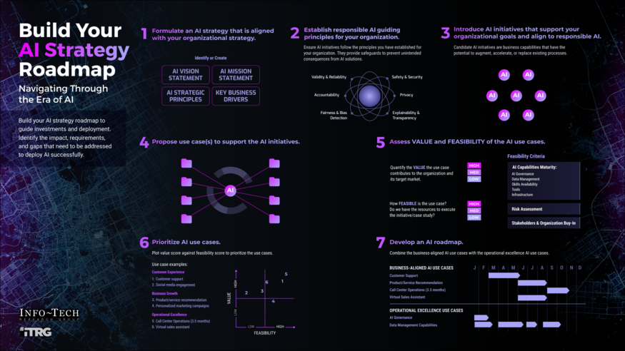 Build Your AI Strategic Roadmap visualization