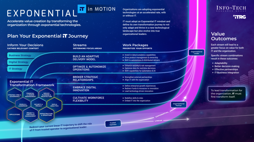 Develop an Exponential IT Roadmap visualization