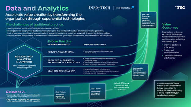 Define a Data Practice Strategy to Power an Autonomous Enterprise visualization