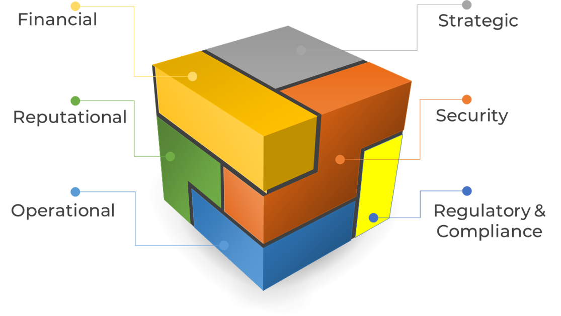 The image contains a cube that is divided into 6 asymmetrical to highlight the six components of vendor risk. Strategic, Security, Regulatory & Compliance, Financial, Reputational, Operational.