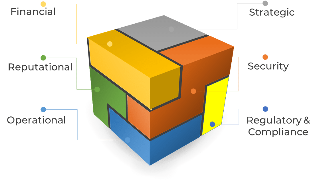 There are many components to vendor risk, including: Financial, Reputational, Operational, Strategic, Security, Regulatory & Compliance.