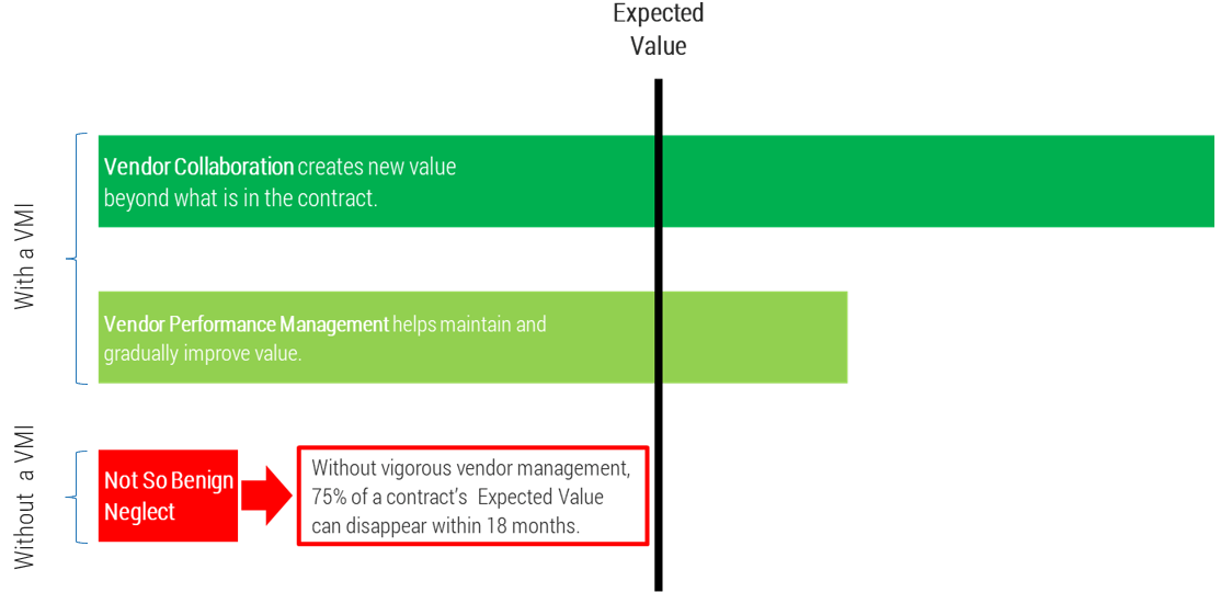 This is an image of a bar graph showing the difference in value between those with and without a VMI, with and for those with a VMI, with Vendor Collaboration and with Vendor Performance Management. The data for those with a VMI have substantially more value.