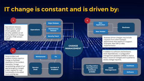 Thought model representing Optimize IT Change Management