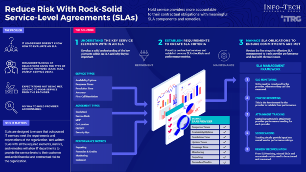 Reduce Risk With Rock-Solid Service-Level Agreements visualization