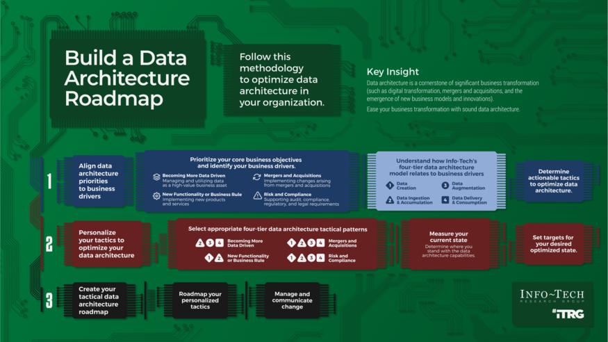Build a Data Architecture Roadmap visualization