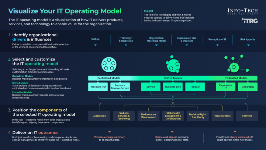 Visualize the IT Operating Model visualization