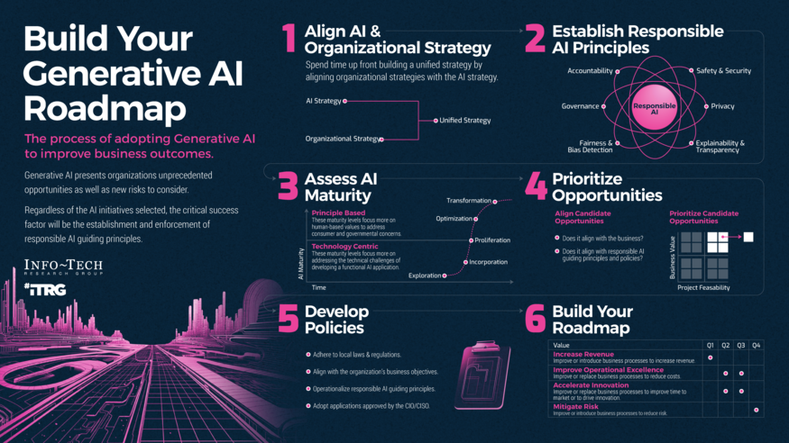 Build Your Generative AI Roadmap visualization