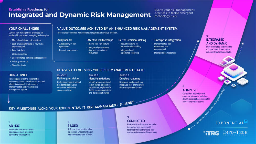Thought model representing Establish a Roadmap for Integrated and Dynamic Risk Management