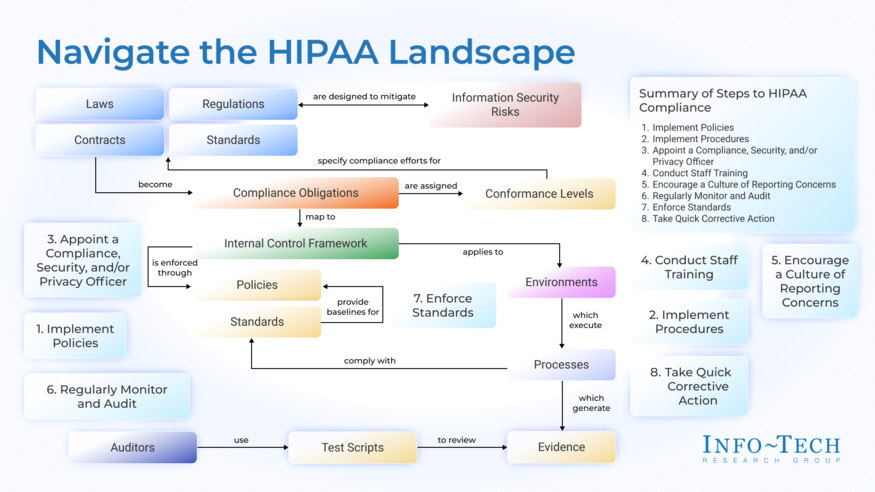Thumbnail for Navigate the HIPAA Landscape