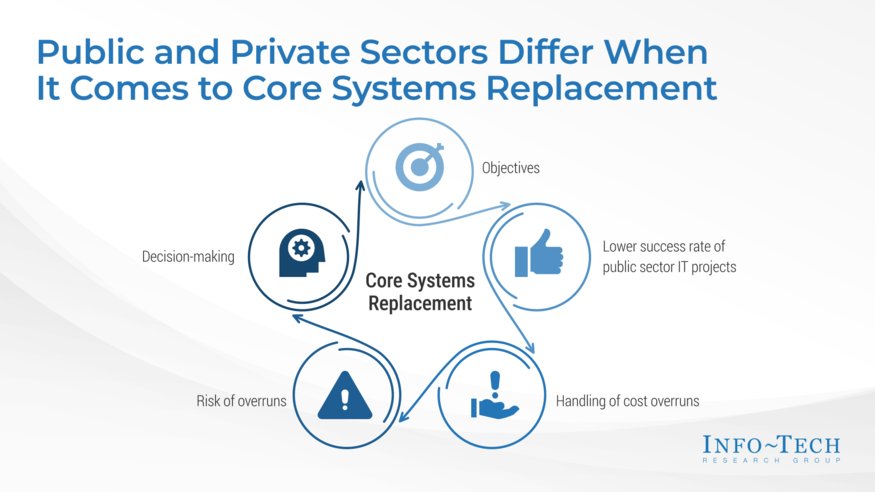 Thumbnail for Core Systems Replacement in Government