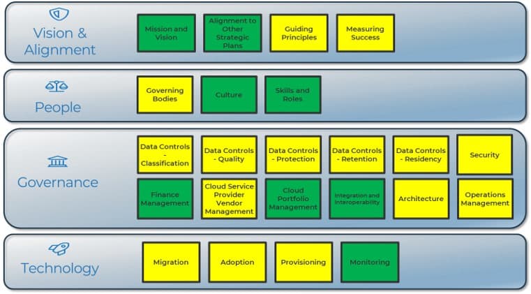 The image contains an example of Document your cloud streatgy workshop exercise.