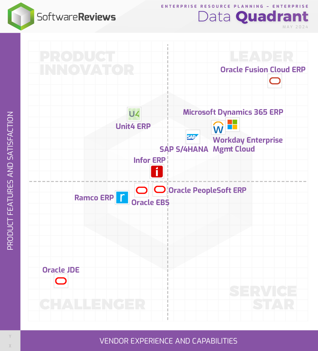 Enterprise Resource Planning - Enterprise Data Quadrant