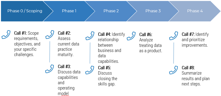 An image of the guided implementation for this blueprint, phases 0-4, calls 1-8