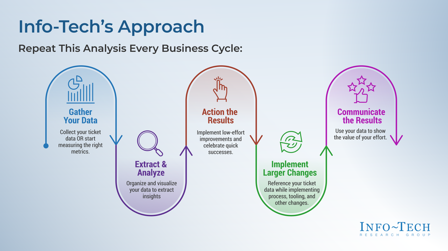 Analyze Your ITSM Ticket Data visualization