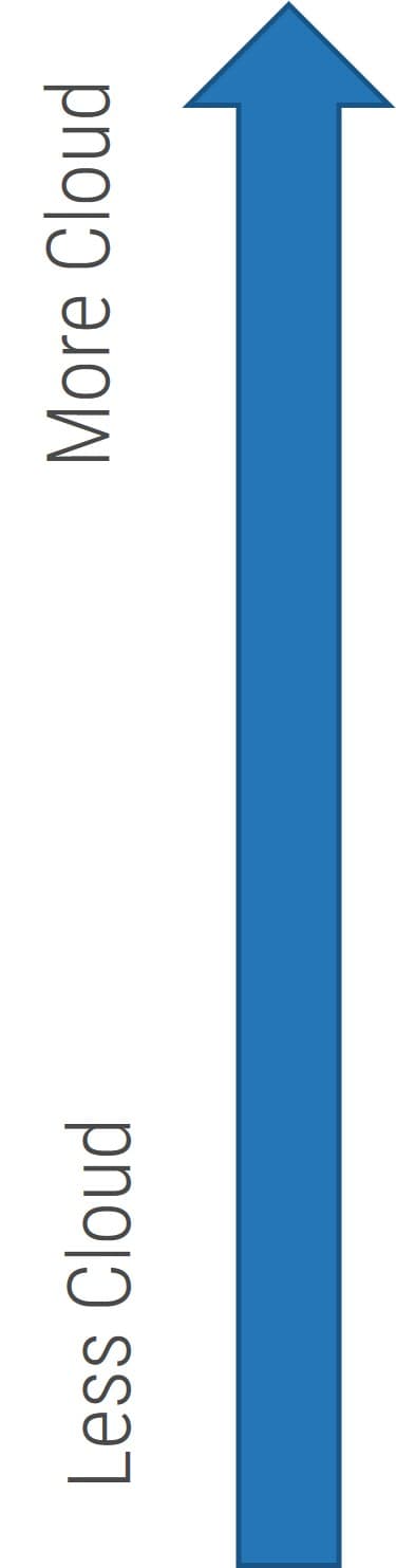 The image contains an arrow facing vertically up. The pointed end of the arrow is labelled more cloud, and the bottom of the arrow is labelled less cloud.
