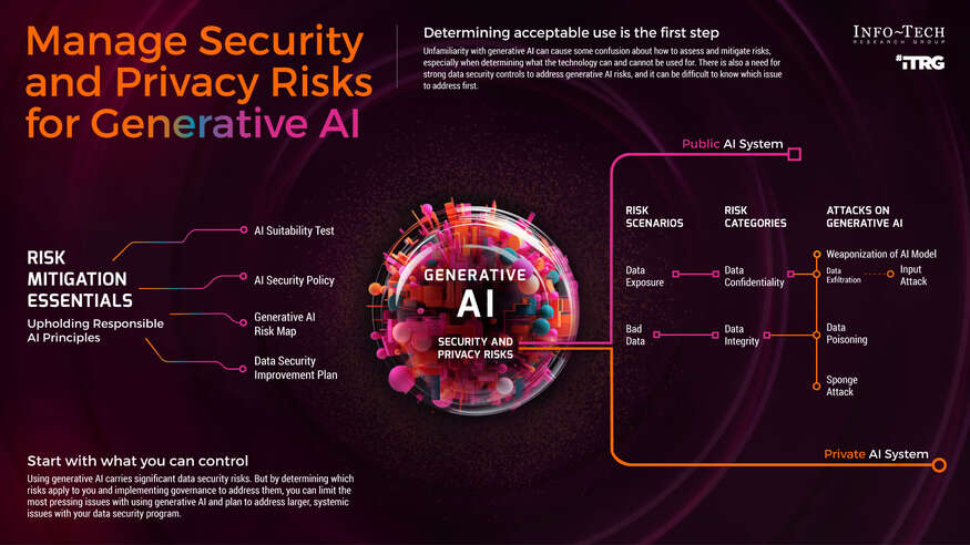 Address Security and Privacy Risks for Generative AI visualization