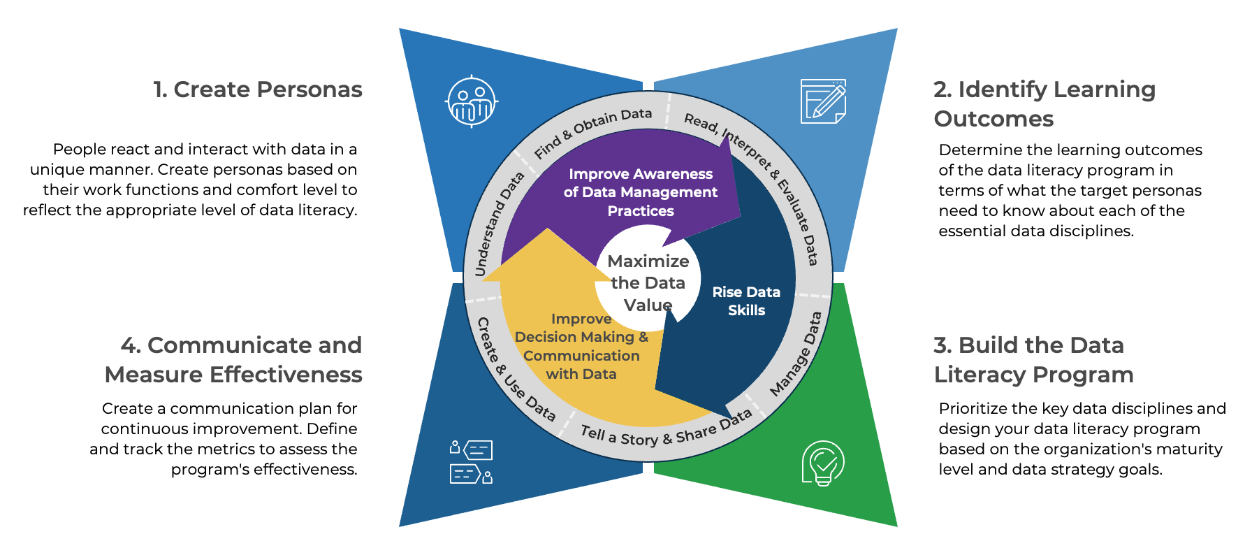 Maximize the Data Value by: Improve awareness of data management practices, rise data skills, and improve decision making & communication with data. There are 4 steps to achieve this: 1. Create personas, 2: Identify Learning Outcomes, 3. Build the Data Literacy Program , and 4. Communicate and Measure Effectiveness
