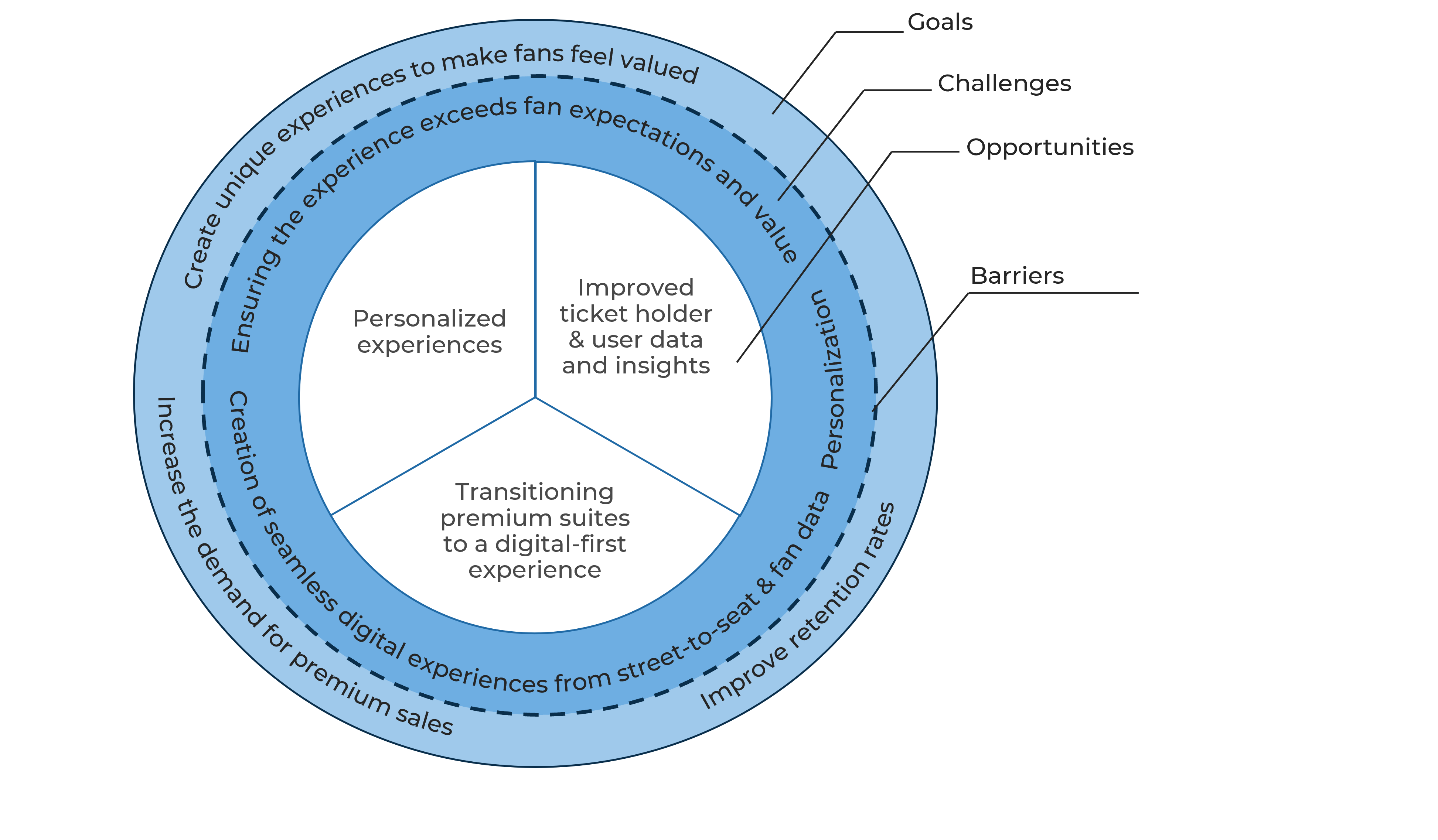 Opportunities are difficult to execute due to barriers diagram.