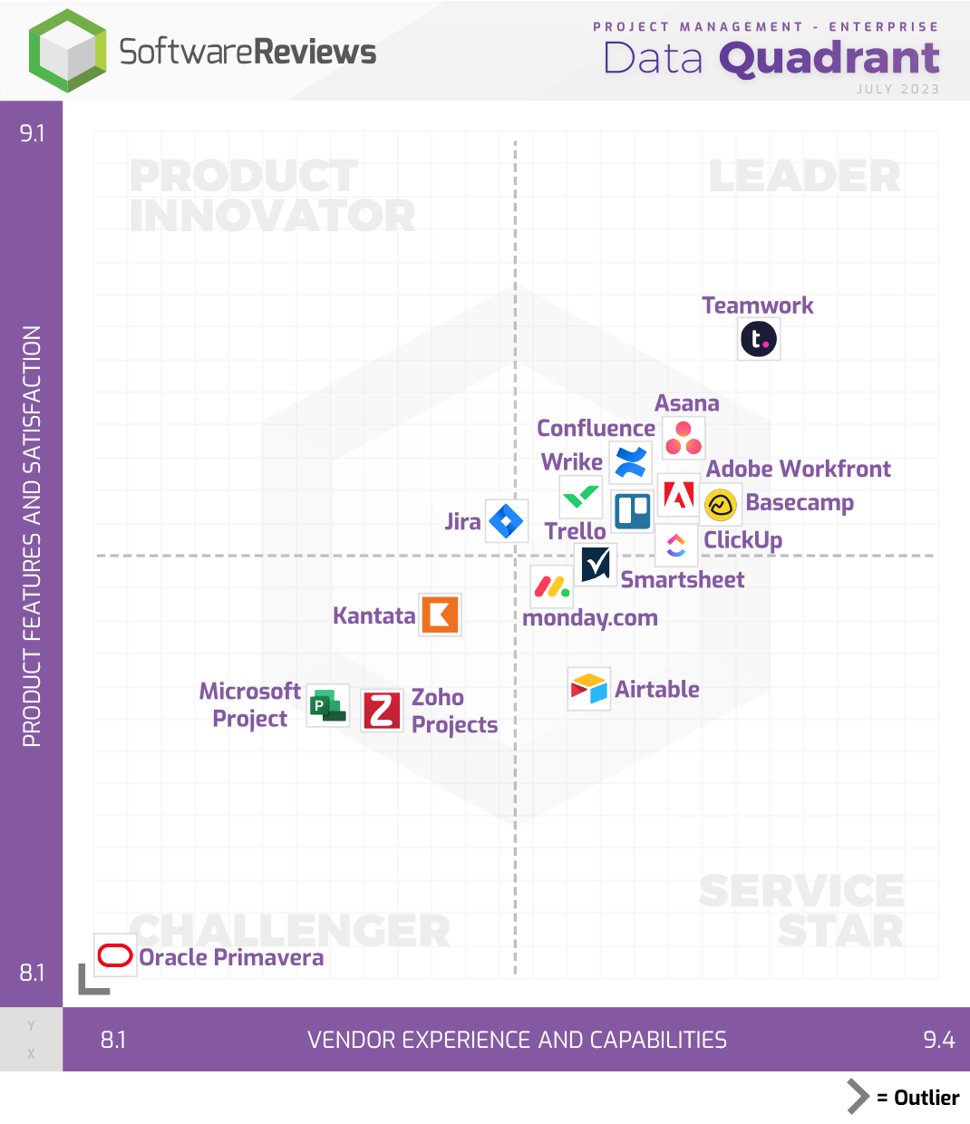 Project Management - Enterprise Data Quadrant