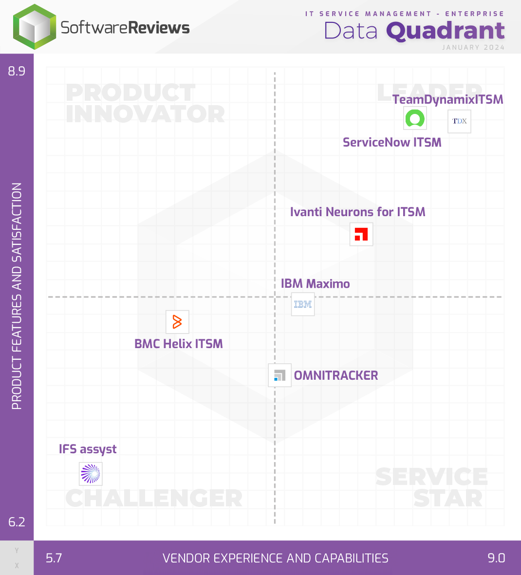 IT Service Management - Enterprise Data Quadrant