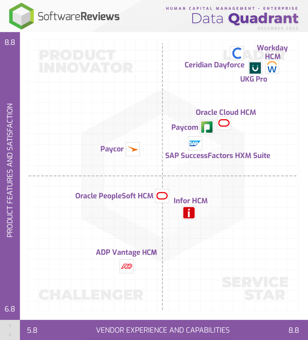 Human Capital Management - Enterprise Data Quadrant