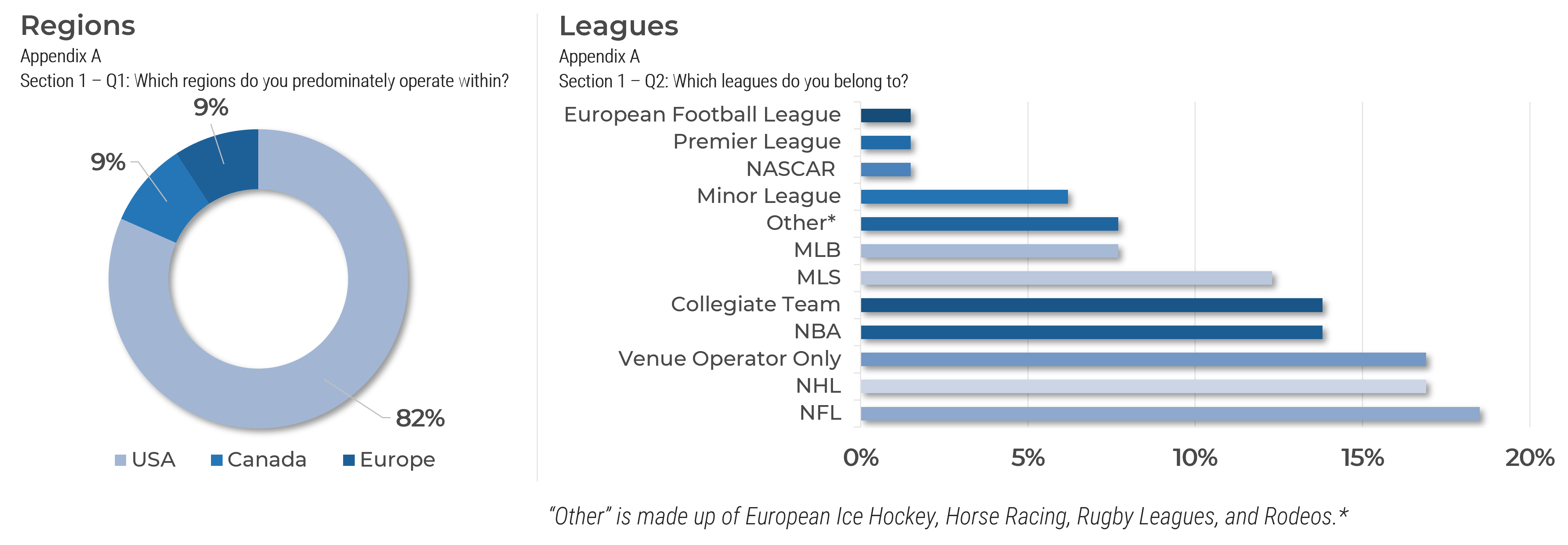 The image contains two graphs that demonstrate the regions and leagues of the participants in the data.
