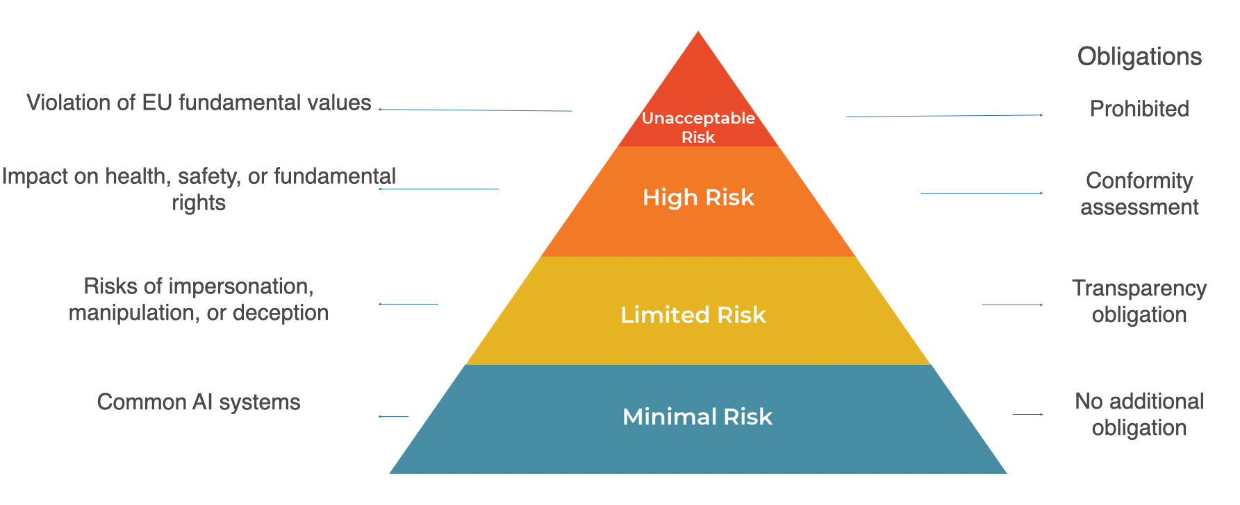 The EU's Risk-based approach to AI Regulations. Violation of EU fundamental values is an Unacceptable risk and is prohibited. Impact on health, safety, or fundamental rights is a high risk and requires a conformity assessment. Risks of impersonation, manipulation, or deception is a limited risk and requires transparency obligation. Common AI systems are a minimal risk and require no additional obligations.