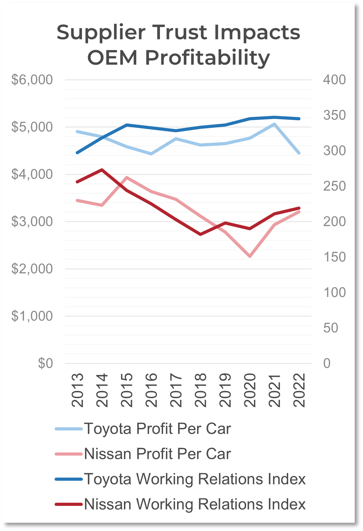 Supplier Trust Impacts OEM Profitability