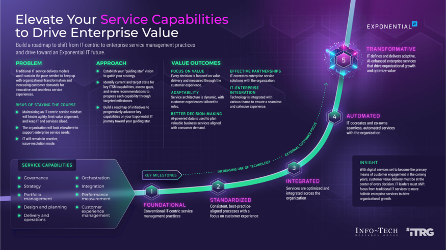 Thumbnail for Elevate Your Service Capabilities to Drive Enterprise Value